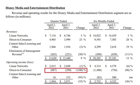 图/迪士尼流媒体亏损同比扩大超100%

　　来源/燃财经截图
