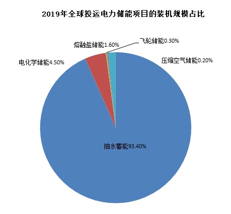 图3：全球储能装机当前仍以抽水蓄能为主，资料来源：CNESA