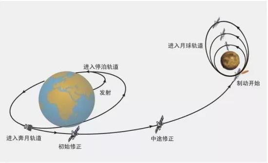 嫦娥二号轨道示意图(图片来自中国探月与深空探测网)