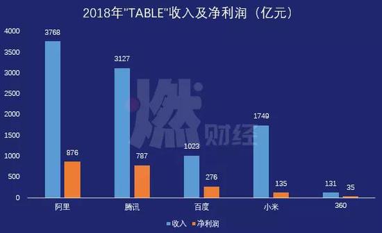 2018年“TABLE”收入及净利润（亿元） 制图 / 燃财经