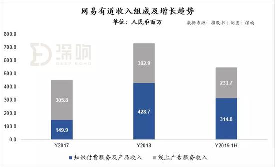 解析丁磊的教育梦:网易有道IPO 全线布局是好是坏?