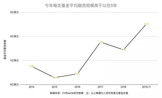 (单只基金平均融资金额变化图)