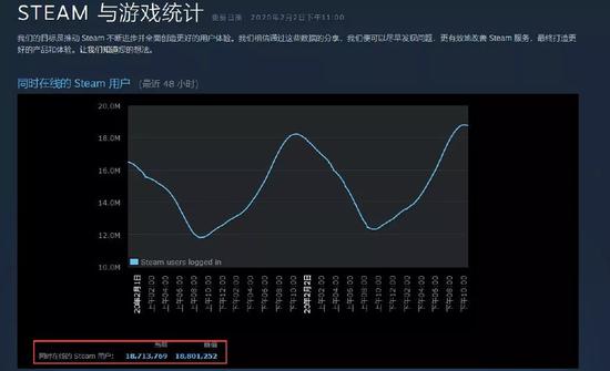 谁看了这个数据能忍住不说一句G胖犀利呢？/ Steam