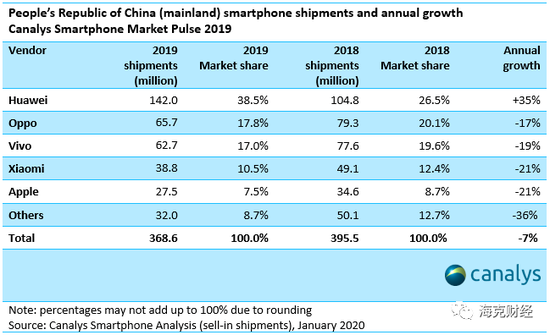 2019年中国大陆智能手机全年出货量情况。来源：Canalys