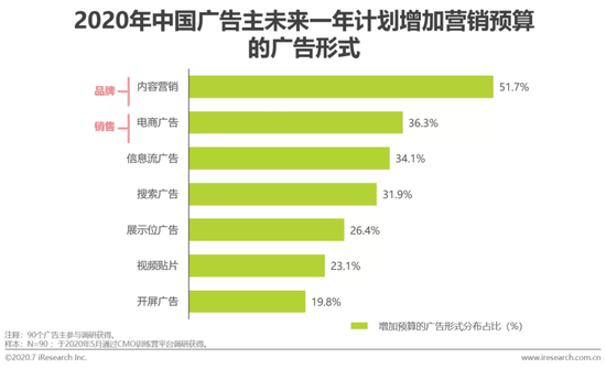 來源：艾瑞咨詢
