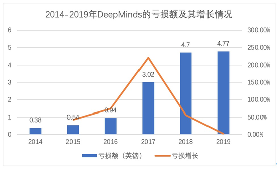 图 2014-2019年DeepMind的亏损额及其增长情况，硅星人制图