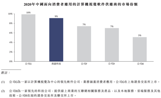 ▲2020年按面向消费者应用的中国前五大计算机视觉软件供应商的市场份额。