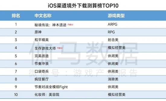 数据来源:伽马数据(CNG)