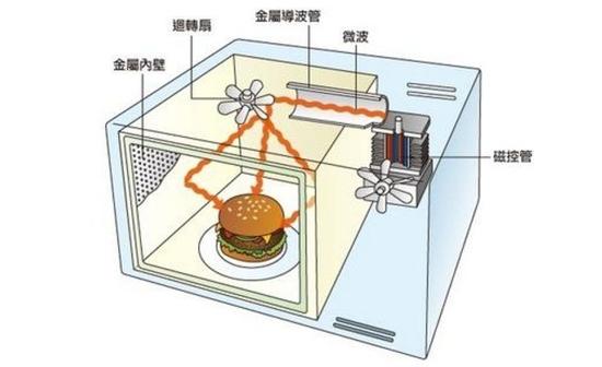 微波炉工作原理图解