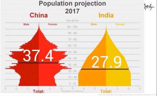 到2017年，印度人口中位数27.9岁，中国37.4岁