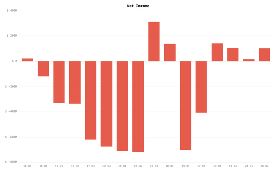 （GAAP净利润；图/Hyperchart）