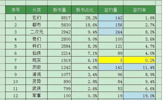 起點單月簽約情況，圖由采訪對象提供