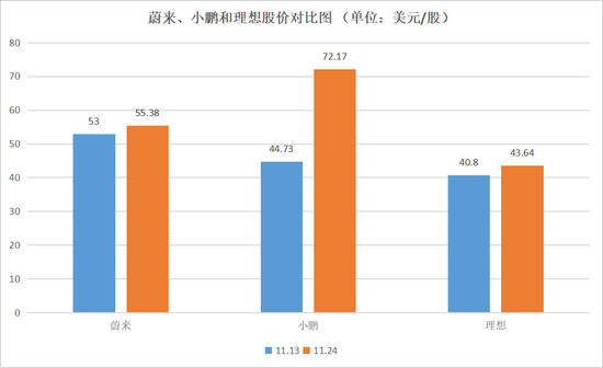 蔚来、小鹏和理想股价对比图，数据来源于老虎证券，连线Insight制图