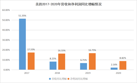 美的2017-2020年营收和净利润同比增幅情况，数据来源于公开数据，连线出行制图