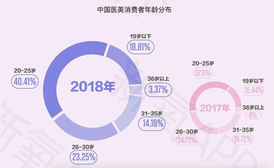 来源:新氧《2018年医美行业白皮书》