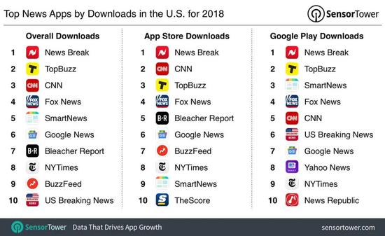 美国&nbsp;2018年新闻类应用下载排名，SensorTower