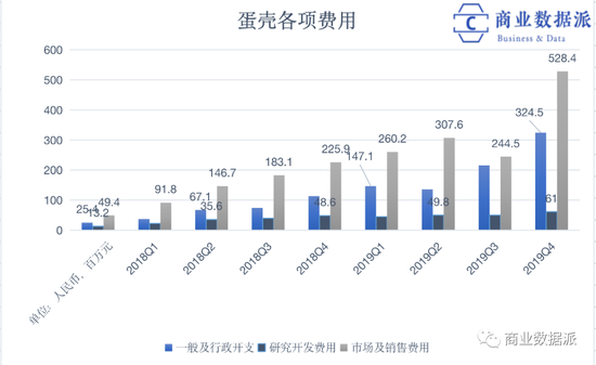 （数据来源：蛋壳招股书、财报，制图：商业数据派）