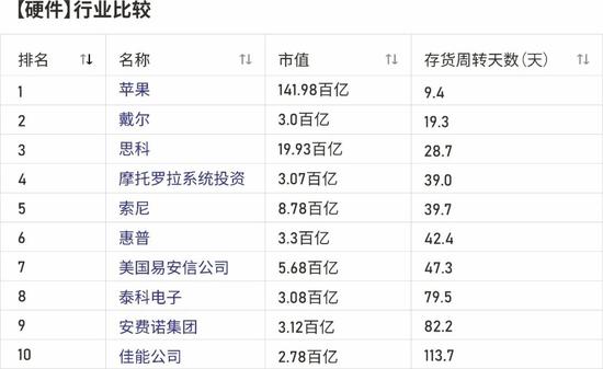 苹果与其它硬件公司的库存周转天数比较(2020),图片来源：财报说