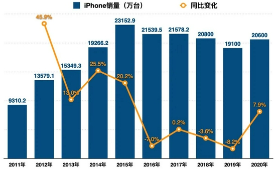 备注:苹果2018年第四季度起不再公布iPhone销量,2018-2020年iPhone销量数据来自IDC