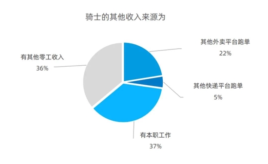 近六成骑手有其他收入，

　　图片来源：饿了么《2022蓝骑士发展与保障报告》