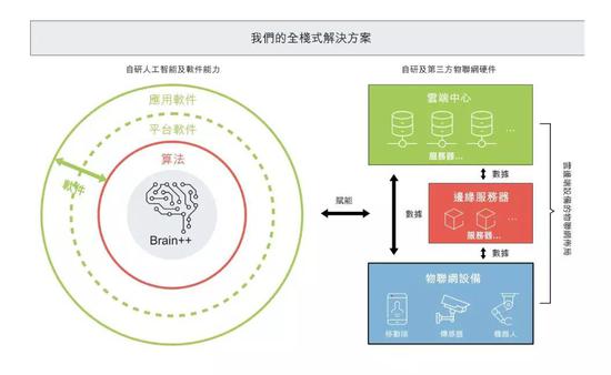 旷视全栈式解决方案