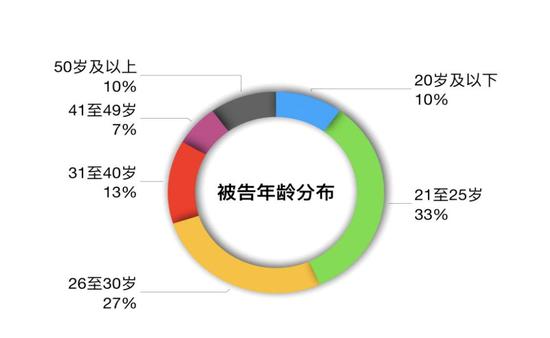 涉及艺人名誉权侵权案件中的被告年龄分布。法院供图