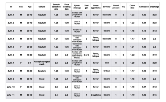  11名患者的流行病学信息