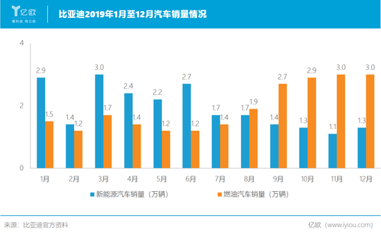 制表人:亿欧汽车商业分析员 王瑞