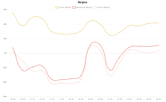 （毛利润率、营业利润率，净利润率；图/Hyperchart）