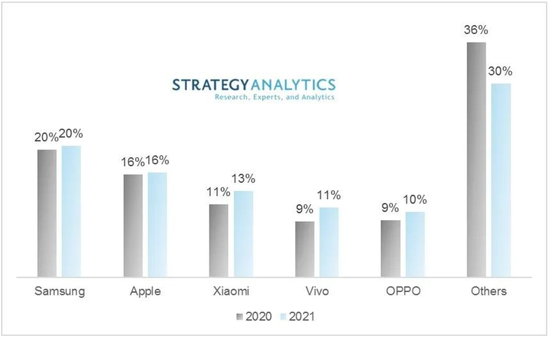 ▲Strategy Analytics对2021年全球手机市场份额变化情况的预测