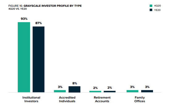 2020年灰度基金投资者机构占比近90%，图片截自于灰度公开报告