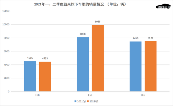 2021年一、二季度蔚来旗下车型的销量情况，数据来源于财报，连线出行制图
