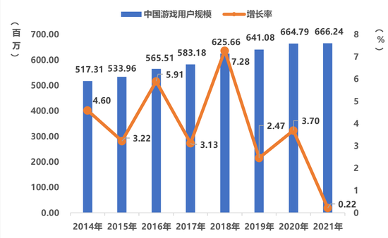 中国游戏用户规模及增长率
