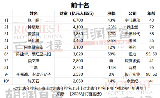 刷新纪录！张一鸣登顶中国首富