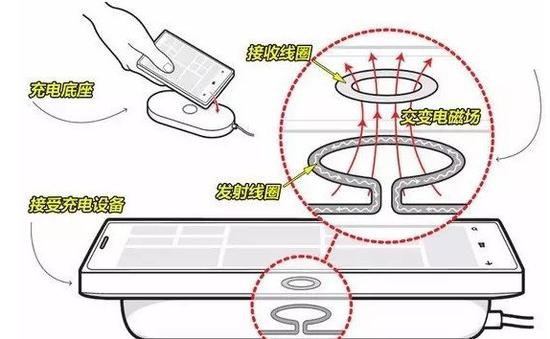 无线充电运用电磁感应原理