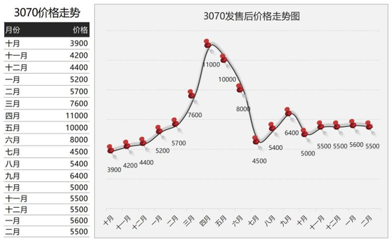3070回不到3899的原价 图/知乎@誓约胜利之剑