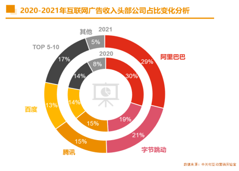 来源/《2021中国互联网广告数据报告》