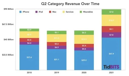 ▲苹果2018-2021年第二季度各产品的营收情况