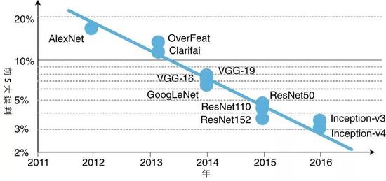 ͼ2��ImageNetͼ�����
��������������������ǰ5�����б���&nbsp;��ǰ5�����еı�����
�����ָ��ʽ
����&nbsp;��Y��Ϊ��������&nbsp;��