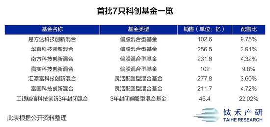 首批7只科创板主题基金