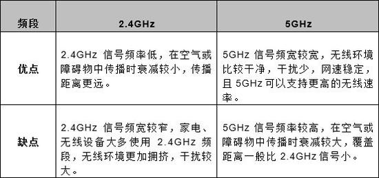 2.4Ghz和5Ghz的优缺点
