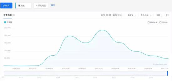 最近，区块链的百度搜索指数“暴涨”  图源：百度指数