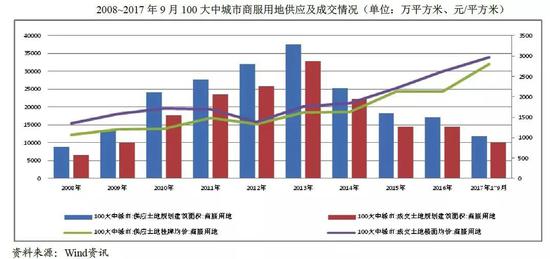 商业服务用地均价和新建走势