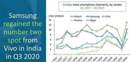 2017年-2020年印度市場手機市場份額走勢