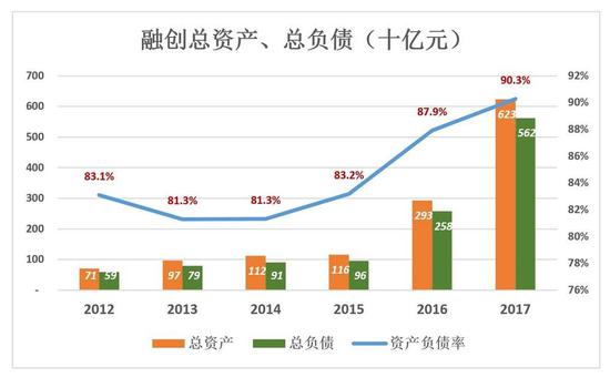 2017年末，融创总负债5625亿、净资产606.4亿，净资产负债率927.6%！