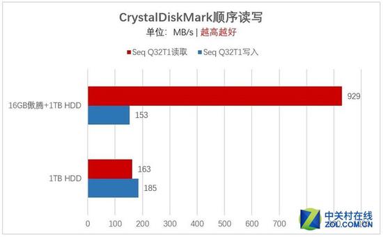 CrystalDiskMark顺序读写