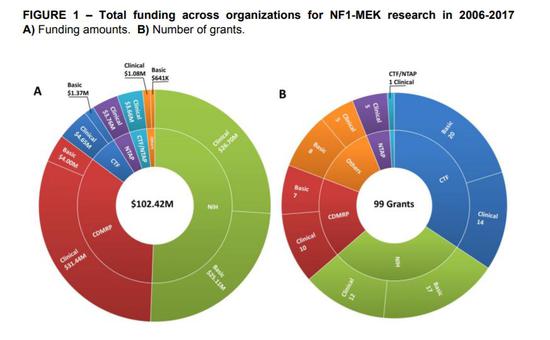 治疗神经纤维瘤病的研究经费已经超过了1亿美元，但这依然不够（图片来源：参考资料[2]）