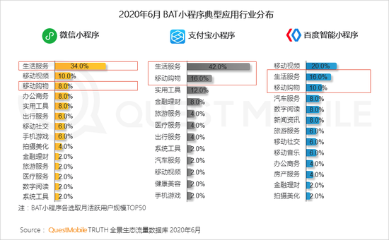 QuestMobile:月活百万用户微信小程序破千个