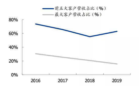 图3：思摩尔国际前五大客户占比，来源：网络
