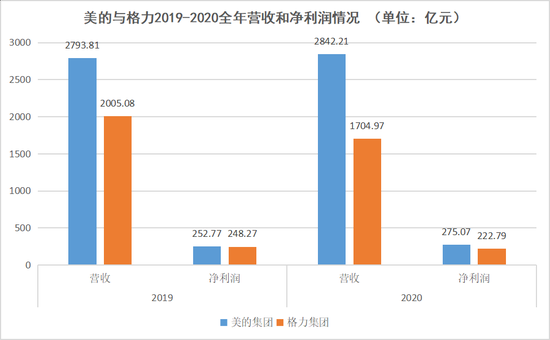 美的与格力2019-2020全年营收和净利润情况，数据来源于公开数据，连线出行制图